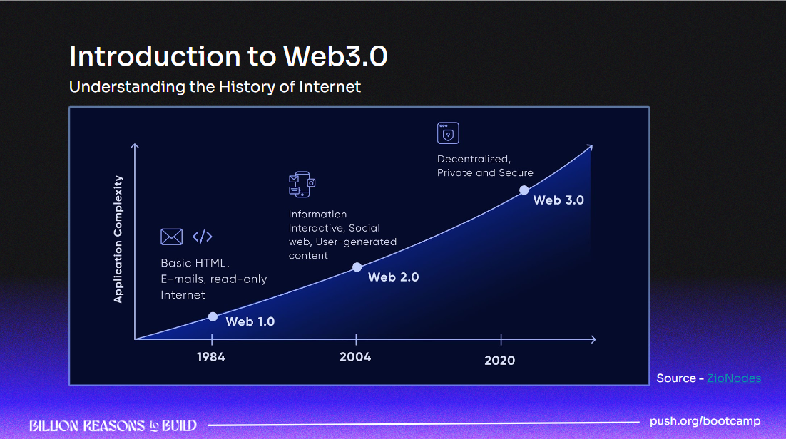 Understanding Web3 Fundamentals