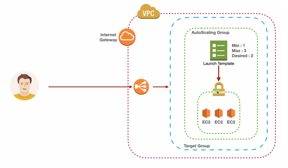 Understanding Load Balancing and Auto Scaling