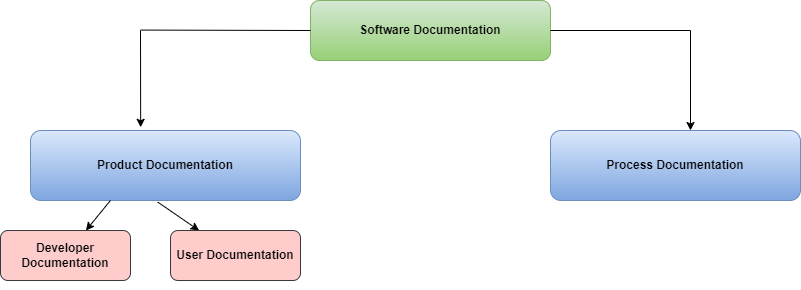 Types of software documentation