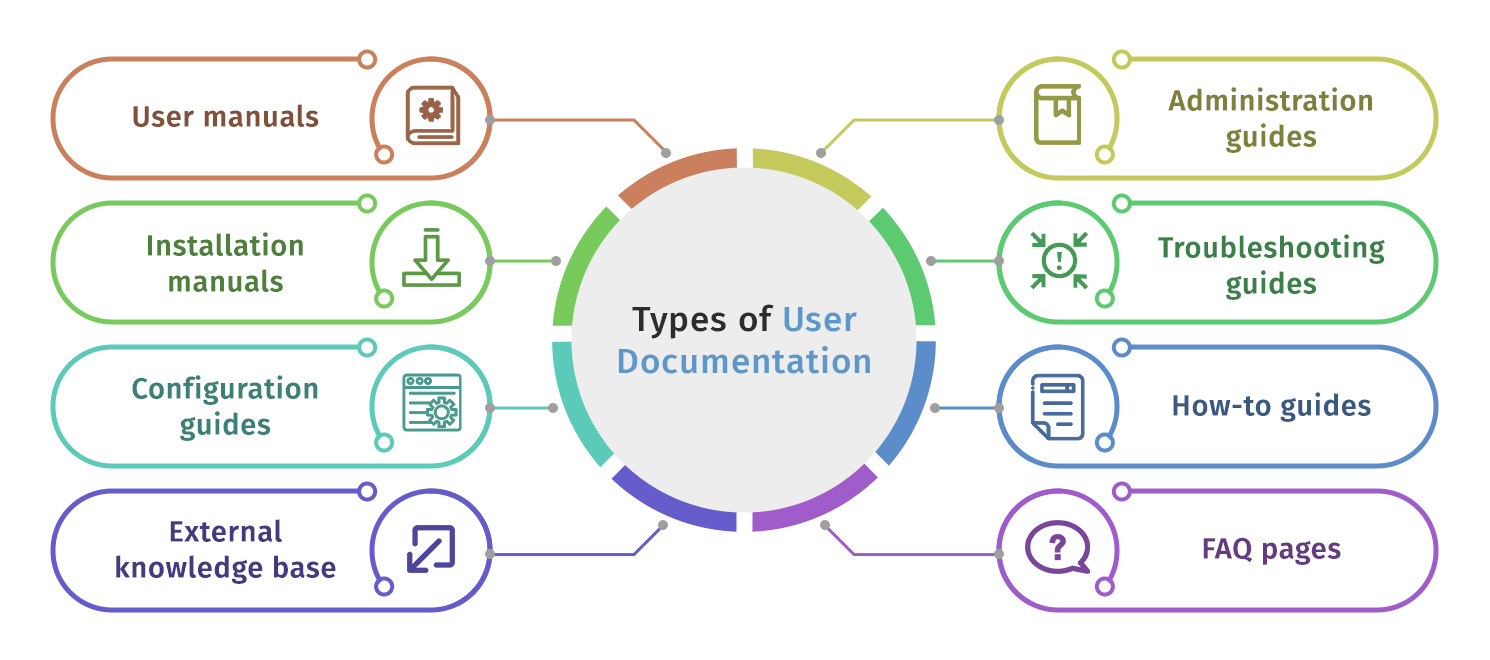 An image showing the different types of User documentation