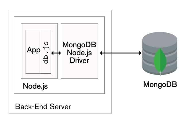 Learning MongoDb with samples in Node Js