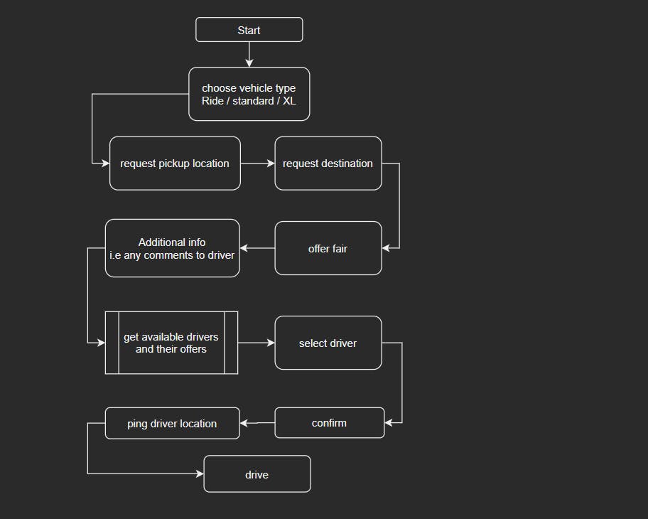 PickDrive process flow