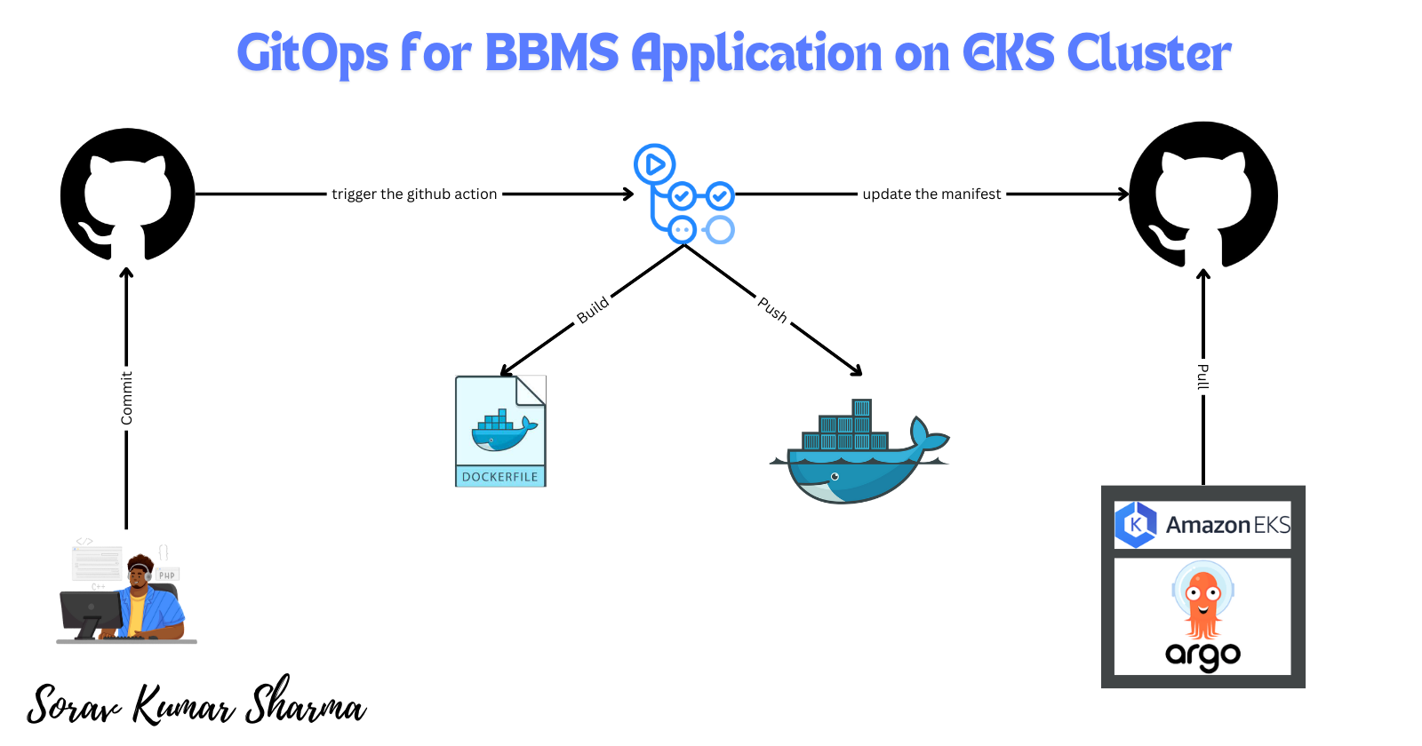 Simplifying Deployment: GitOps for BBMS Application on EKS Cluster