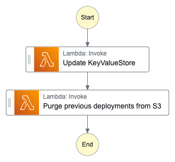 A flowchart diagram showing a sequence of AWS Lambda functions. The process starts with "Start," followed by "Lambda: Invoke - Update KeyValueStore," then "Lambda: Invoke - Purge previous deployments from S3," and ends with "End."