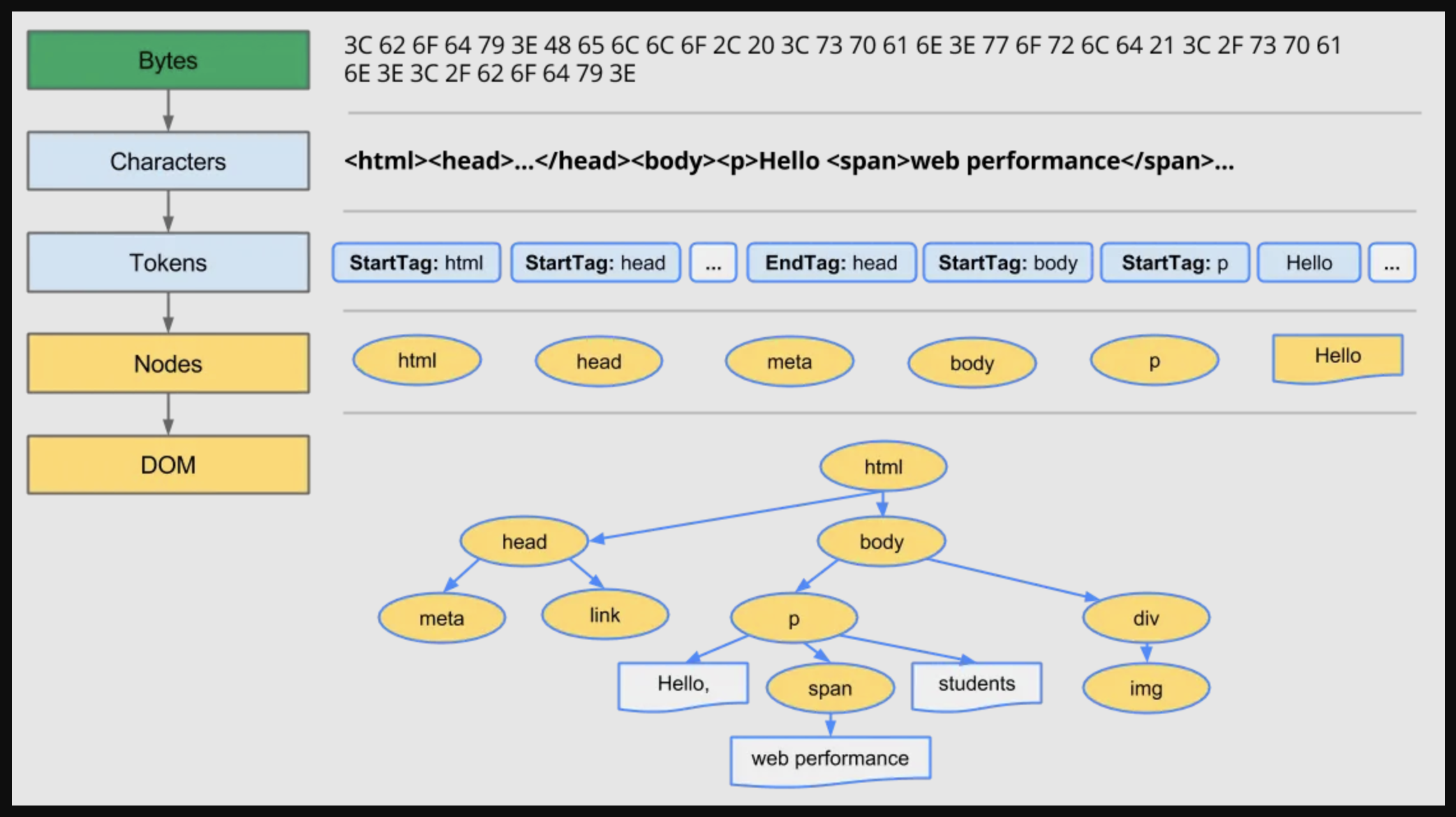 Diagram illustrating the process of converting bytes to a DOM tree structure in HTML parsing. The process starts with bytes, which are converted into characters, then tokens, followed by nodes, and finally into the DOM. The intermediate steps include identifying start and end tags and constructing a hierarchical node tree representing the HTML document structure. The resulting DOM tree shows elements like html, head, meta, body, p, span, and other tags, in a nested format.