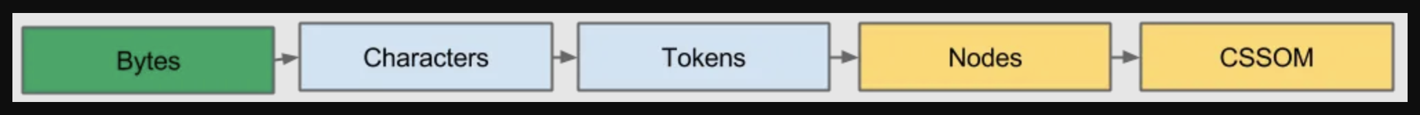 A flowchart with five labeled boxes in sequence: Bytes, Characters, Tokens, Nodes, and CSSOM. Arrows indicate the progression from one step to the next.