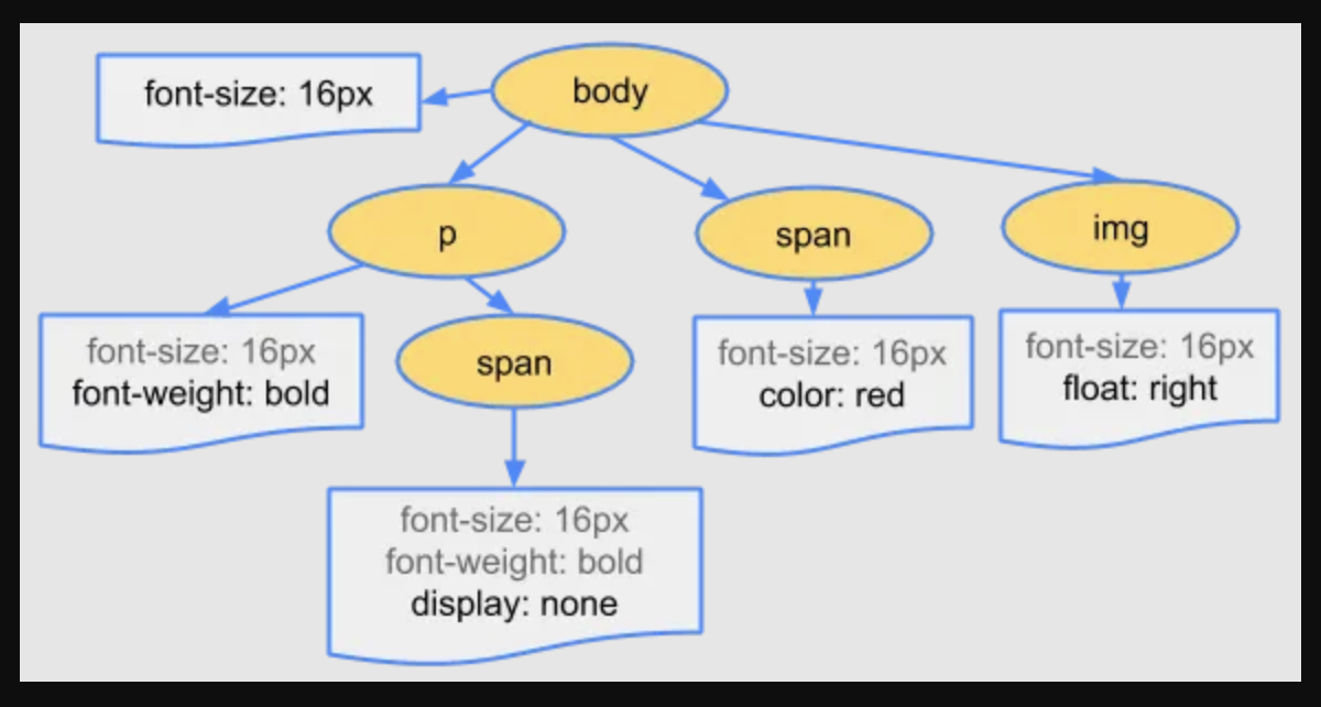 A flowchart depicts the cascade of CSS styles in HTML elements. The "body" element sets a font size of 16px. This propagates to "p", "span", and "img" elements with additional specific styles. One "span" within "p" has bold font-weight, another "span" beside "p" has red color, and the "img" has float set to right. A nested "span" within the first "span" adds display set to none.