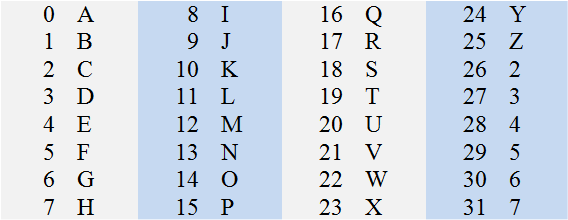 Base32 Encoding - The Basics