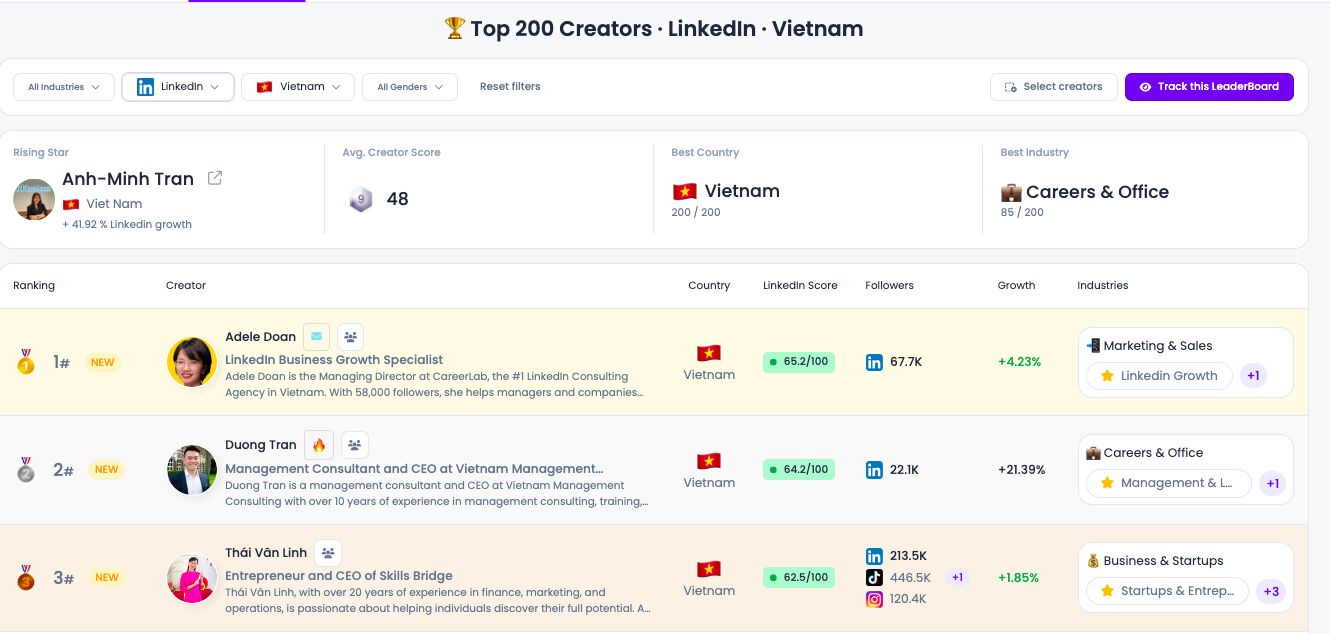 Top #3 Vietnam LinkedIn ranking by Favikon (internet source)