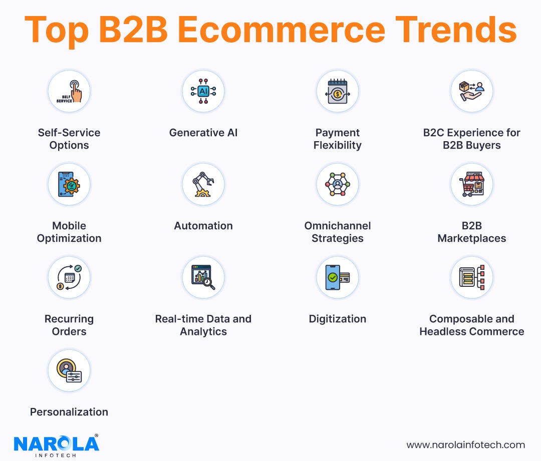 B2B Ecommerce Trends