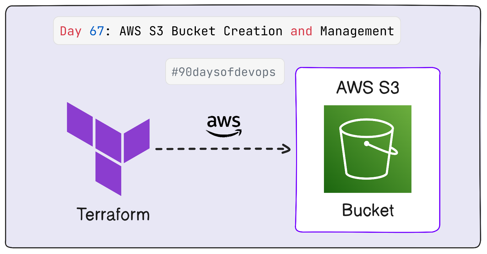 Day 67 - AWS S3 Bucket Creation and Management 🚀