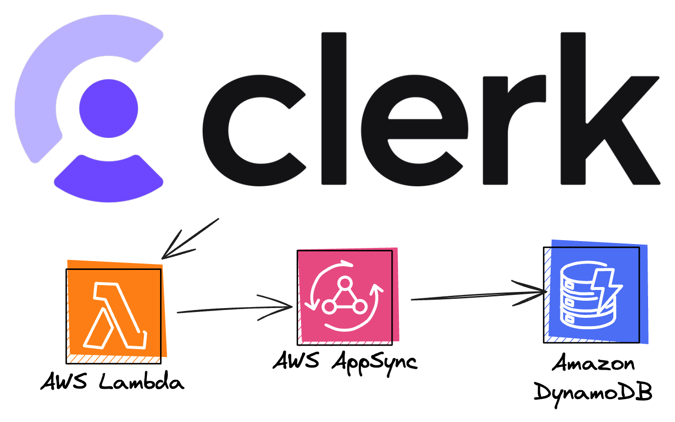 The Complete Guide to Integrating Clerk with an AWS Backend