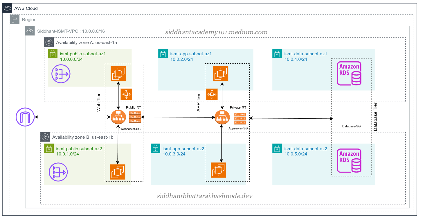 Deploying a Highly Available E-commerce Application on AWS