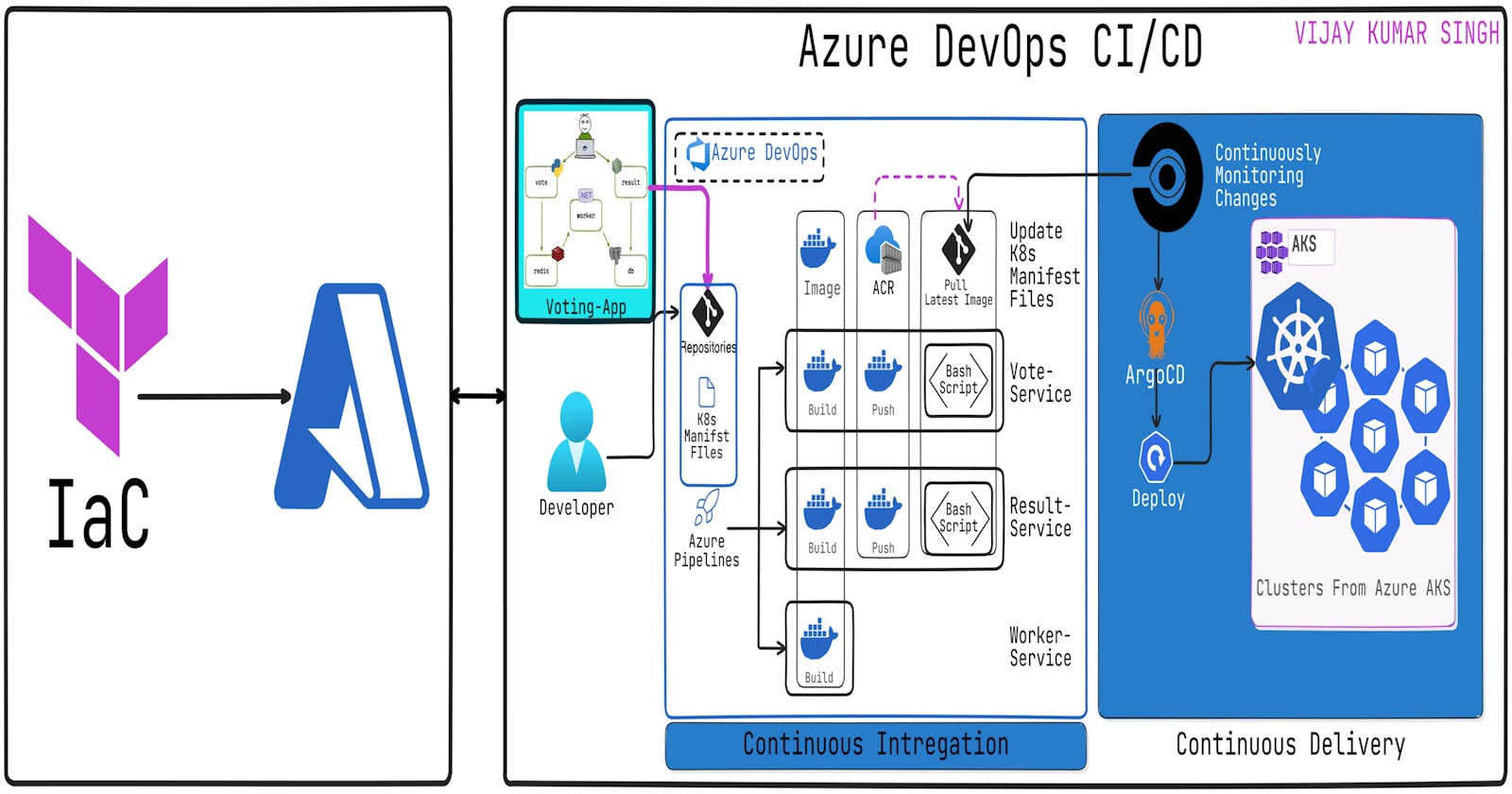 Building a CI/CD Pipeline with Azure DevOps and ArgoCD