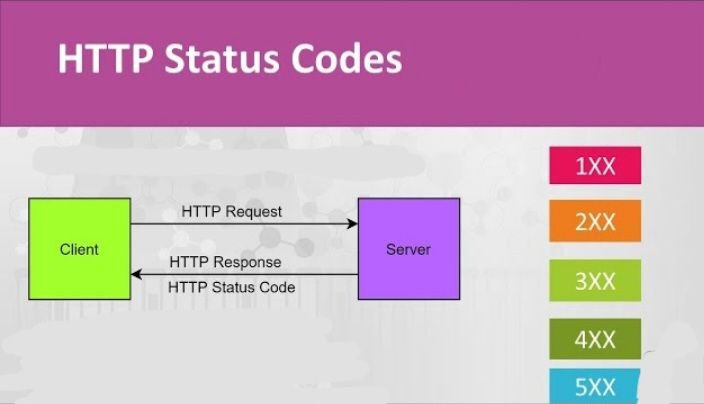 HTTP Codes: What They Mean ?