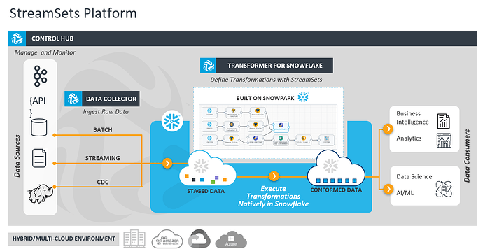 An Introduction to StreamSets Platform for Snowflake Data Integration and Transformation