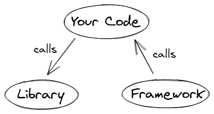 Library VS Framework