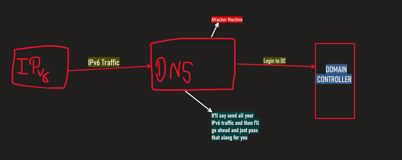 OSCP Journey : IPV6 Attack