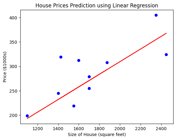 Scatter plot showing house prices prediction using linear regression. The x-axis represents the size of the house in square feet, ranging from 1200 to 2400. The y-axis represents the price in thousands of dollars, ranging from 200 to 400. Blue dots represent actual house prices, and a red line represents the linear regression model.