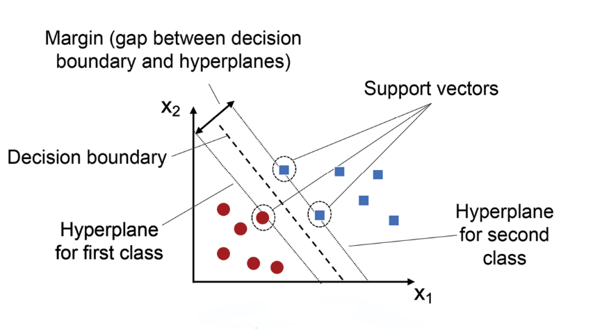 A graph illustrating a Support Vector Machine (SVM) classification. It shows two classes of data points: red circles and blue squares. The decision boundary is a dashed line separating the two classes. Two solid lines, representing the hyperplanes for each class, run parallel to the decision boundary. The margin is the gap between the decision boundary and the hyperplanes. Support vectors, which are data points closest to the decision boundary, are highlighted with dashed circles. The axes are labeled x1 and x2.