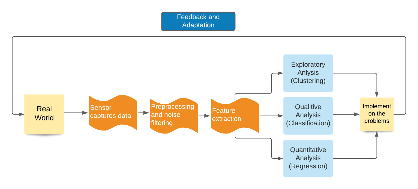 A flowchart illustrating a data analysis process. It starts with "Real World" data, which is captured by sensors. The data undergoes preprocessing and noise filtering, followed by feature extraction. The extracted features are then used for exploratory analysis (clustering), qualitative analysis (classification), and quantitative analysis (regression). The results are implemented on problems, and feedback and adaptation are incorporated back into the process.