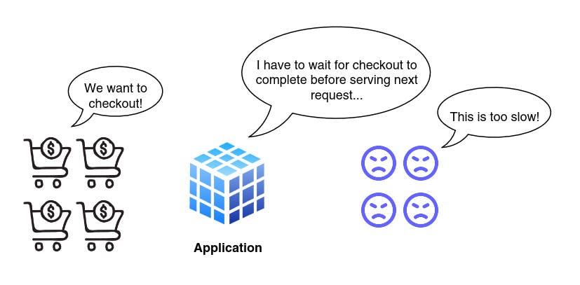 Checkout slows down other users too