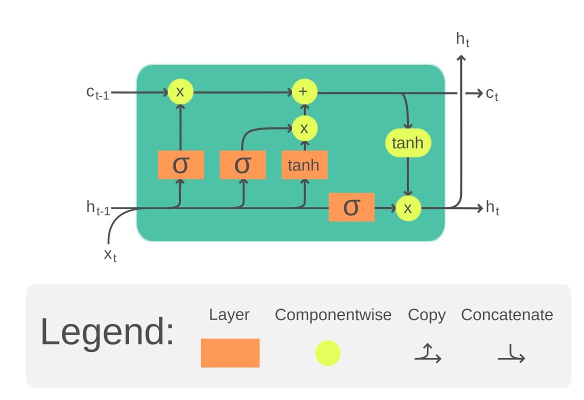 Understanding Long Short-Term Memory (LSTM) Networks