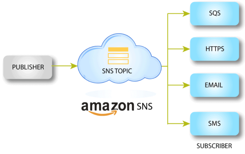 Boost Your Notifications with Amazon SNS: A Beginner's Guide