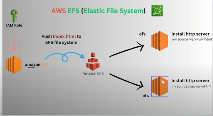 How to Create and mount AWS EFS(Elastic File System) to EC2 Instance.