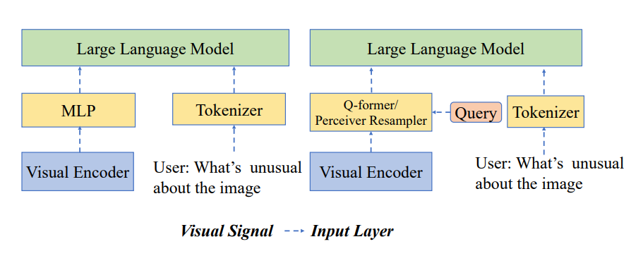 Vision and Language Interaction Module Architecture