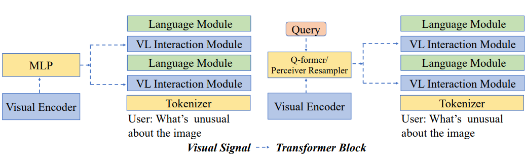 Connector Multimodal Architecture