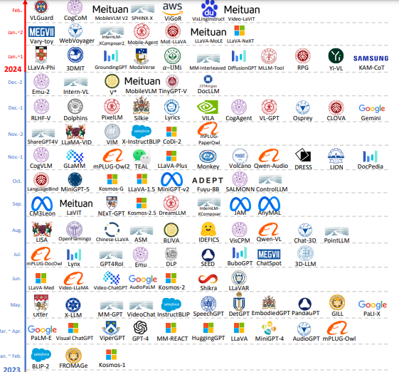 MLLMs Timeline (Paper - https://arxiv.org/pdf/2401.13601)