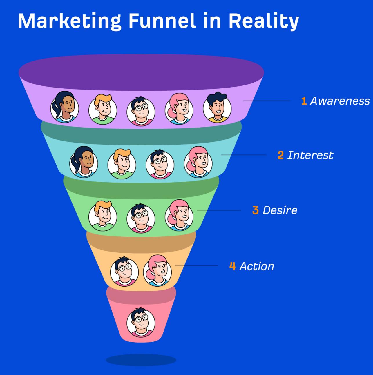 Marketing Funnel Stages