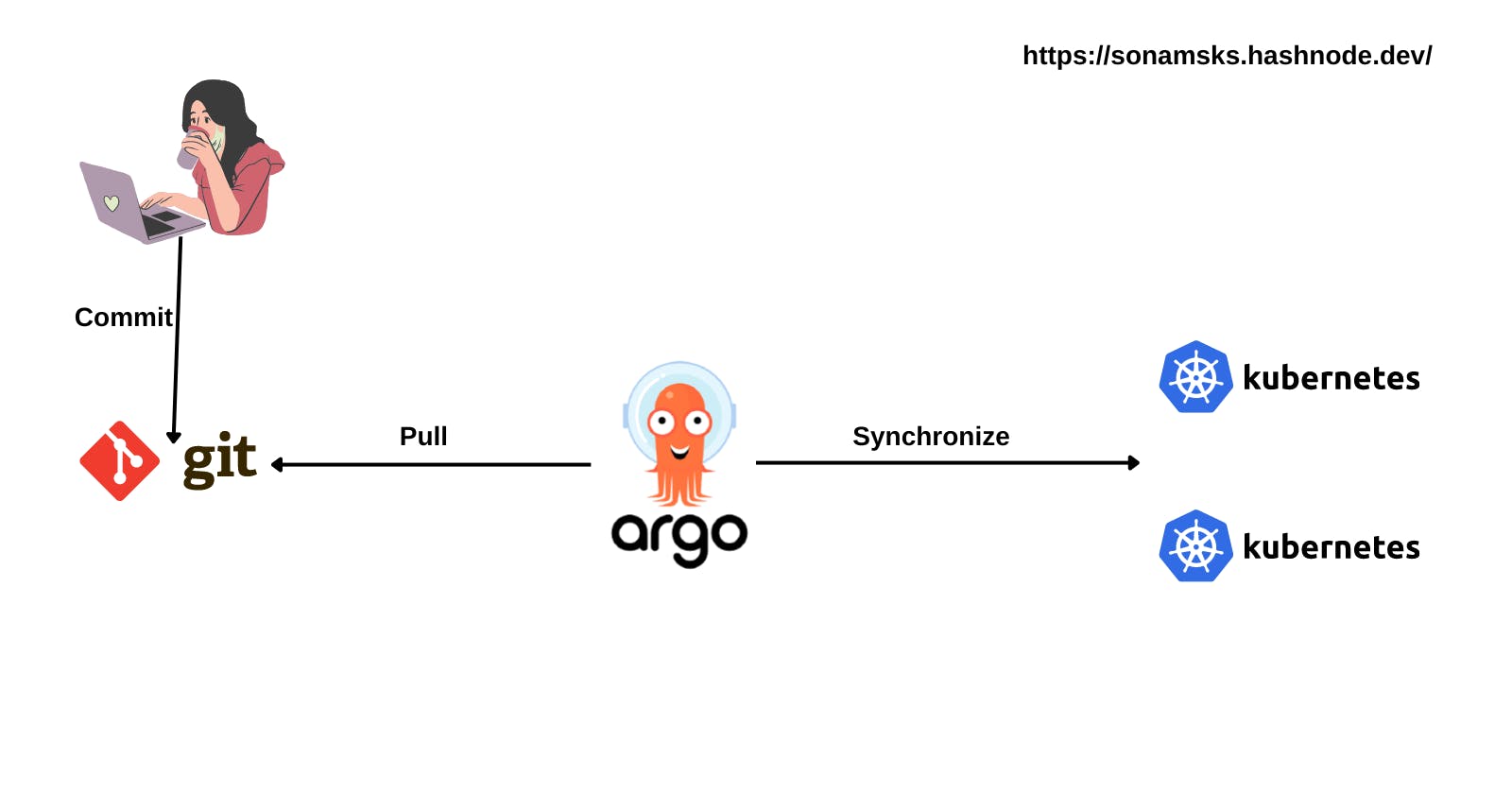 Argo CD: The Ultimate GitOps Continuous Delivery Tool