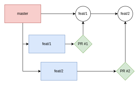 git conflict