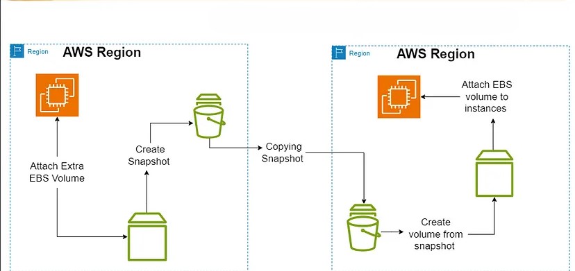 Copy AWS EBS Volumes from one Region to Another Regions | Automate EBS Volume Backup