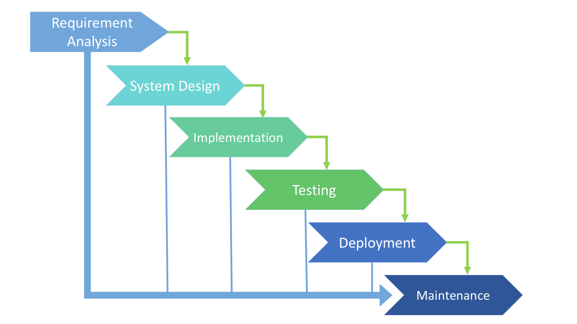 What is SDLC(Software Development Life cycle)?