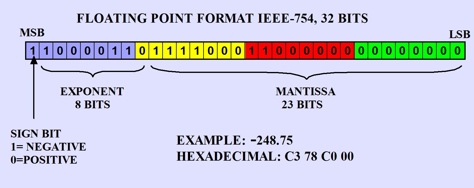 Understanding Floating Point Numbers