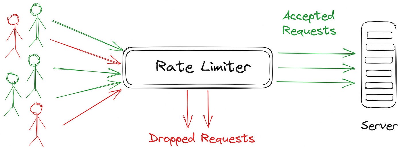 API Rate Limiter in Java Spring Boot Using Bucket4J