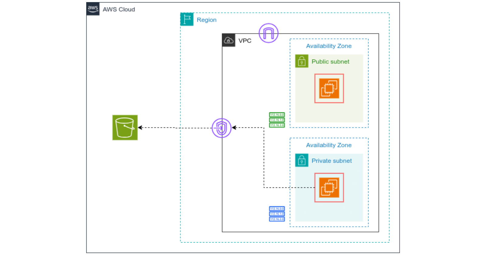 VPC Endpoints