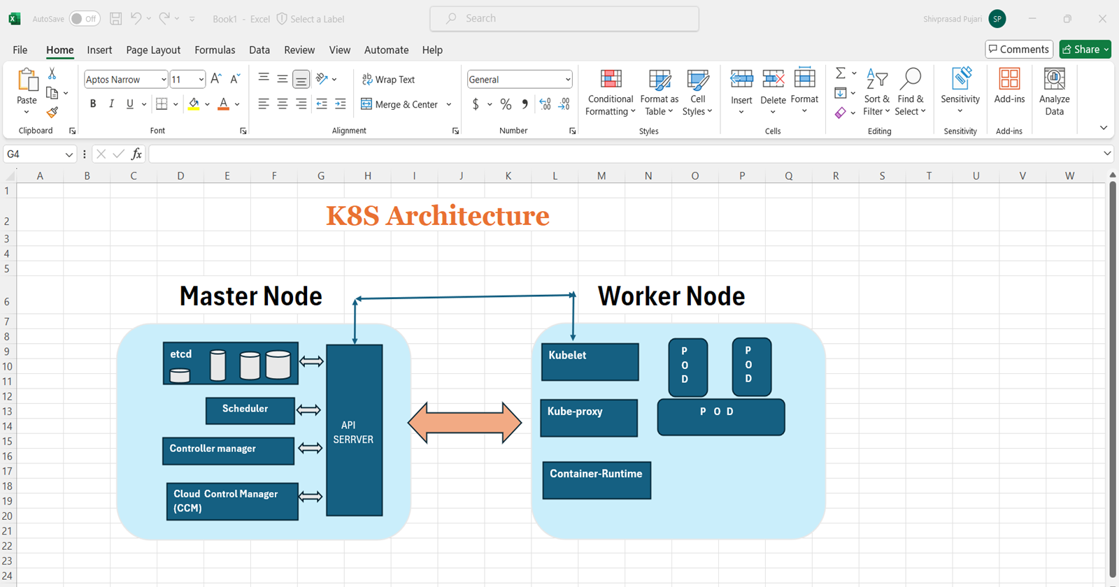 🚀Unraveling the Kubernetes Architecture: A Journey Through Containers and Clusters🚀