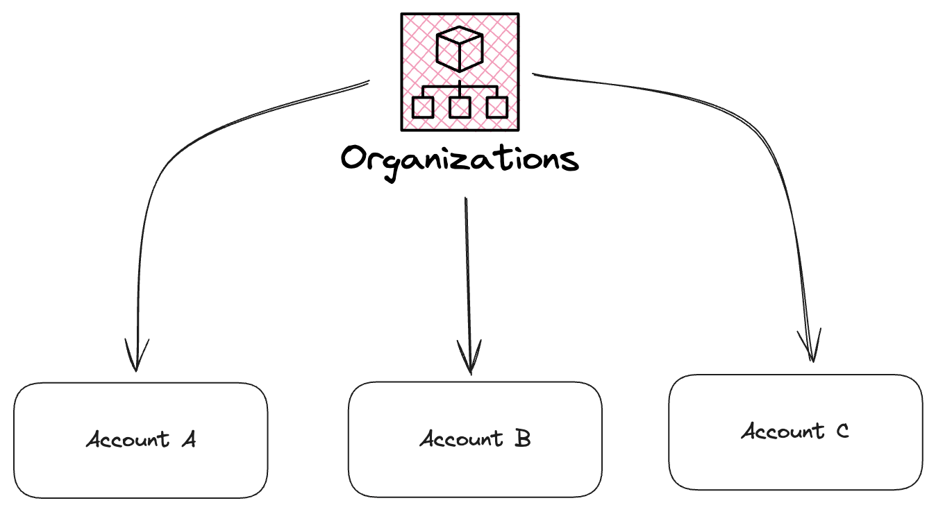 Sample AWS organization accounts