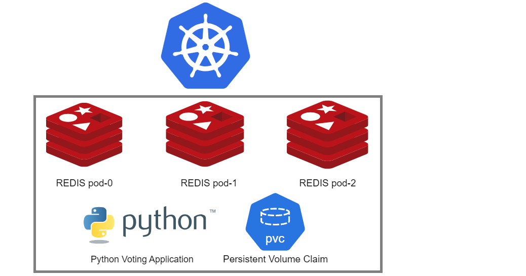 Step by Step - Deploying your Counting App with a Redis Cluster running as Kubernetes StatefulSet