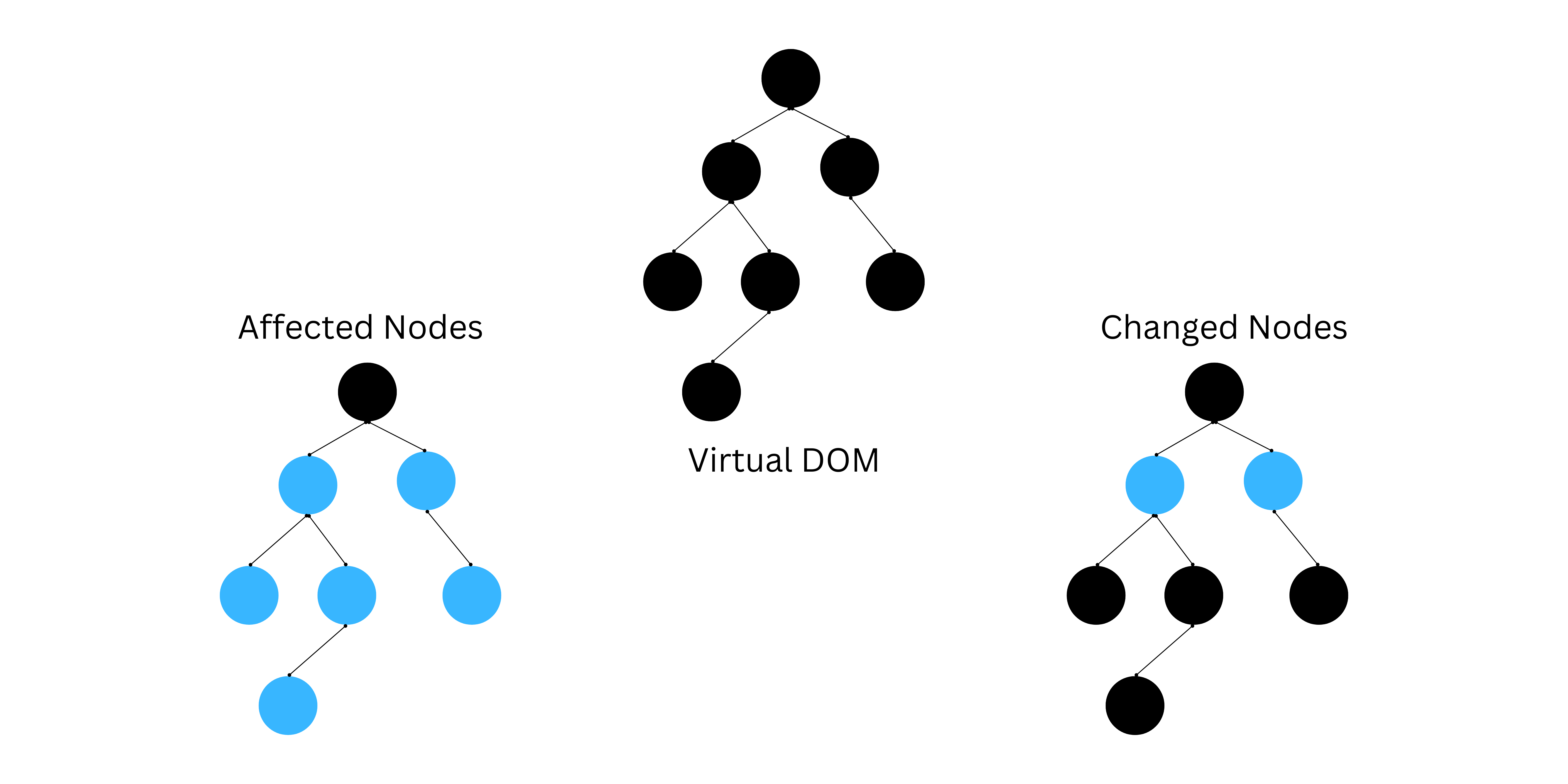 Understanding React's Virtual DOM: The Algorithm Behind Efficient Updates