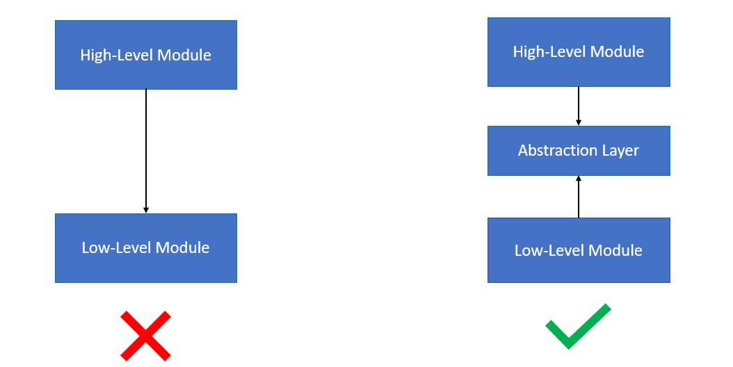 A Simple Guide to the Dependency Inversion Principle