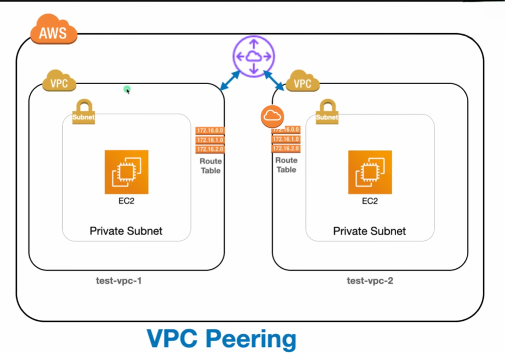 Connecting VPCs through VPC Peering