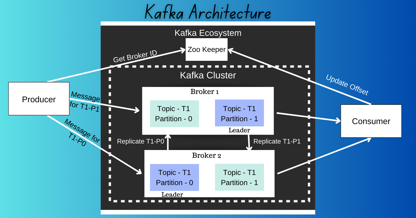 Apache Kafka Architecture: A Comprehensive Guide