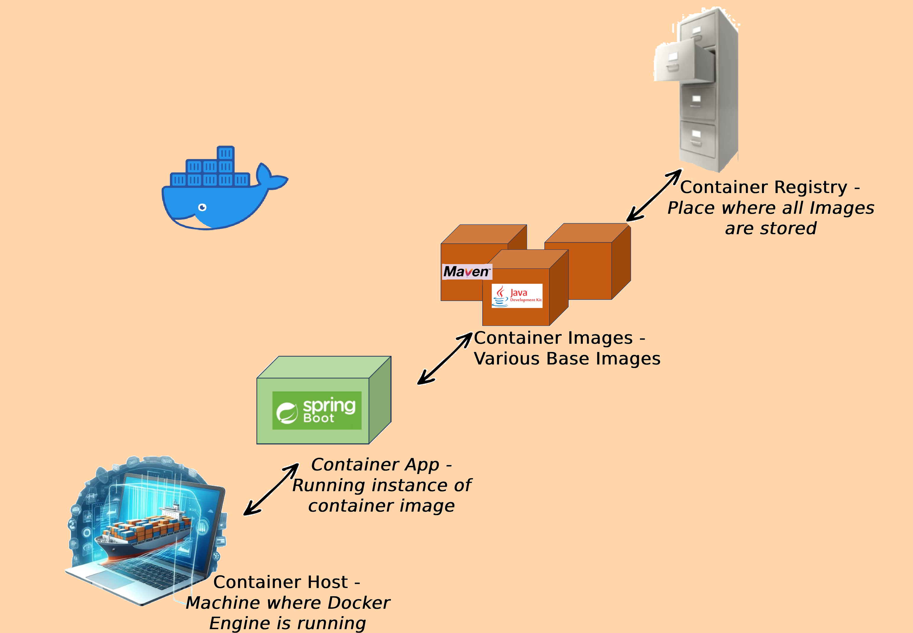 Container Terminology