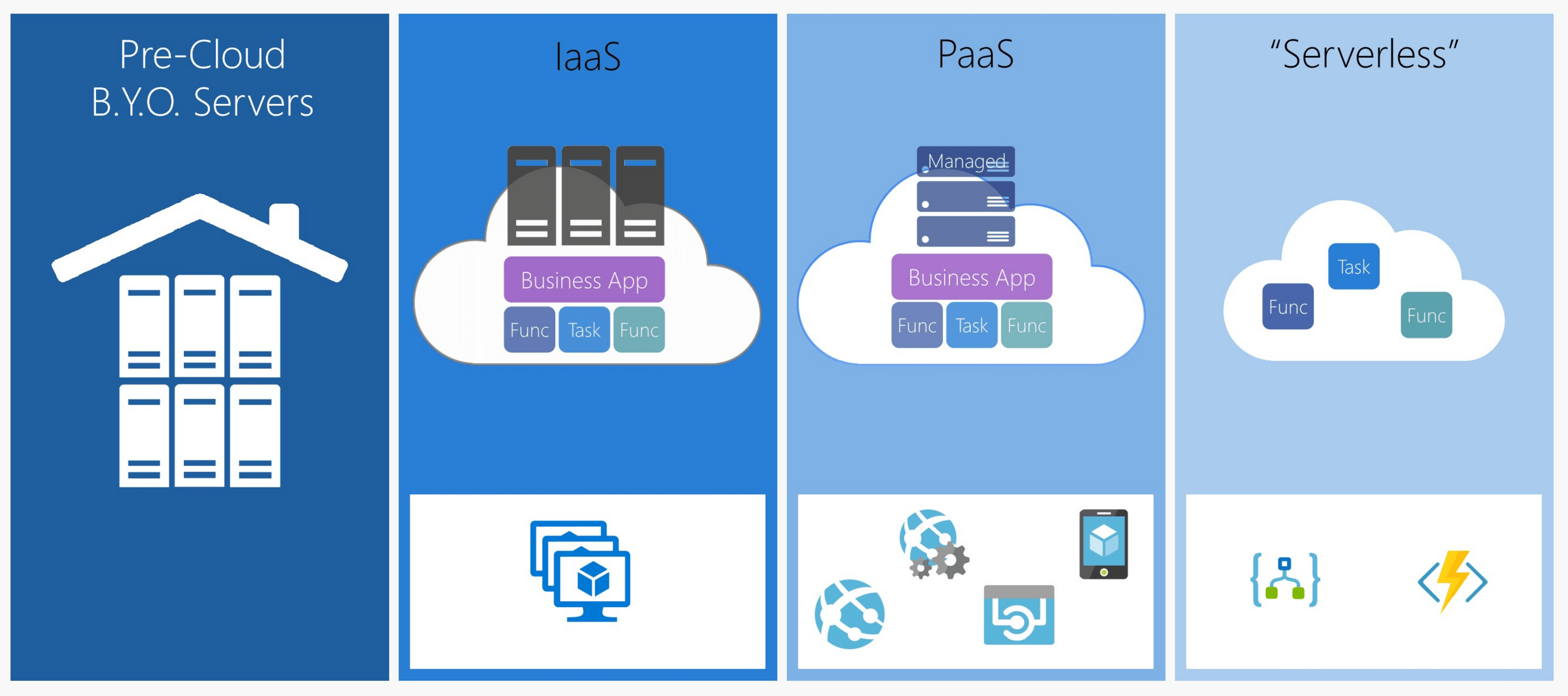 From 'on premise' to 'serverless' (Image courtesy: https://stackify.com/function-as-a-service-serverless-architecture/)