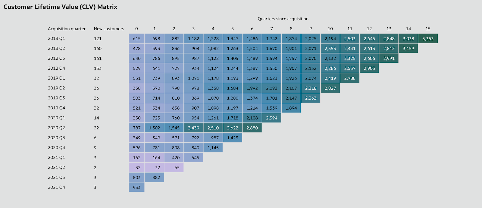 Oracle Analytics Workout: Customer Lifetime Value (CLV) Matrix